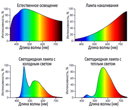 График соотношений интенсивности и длины волны различных источников освещения