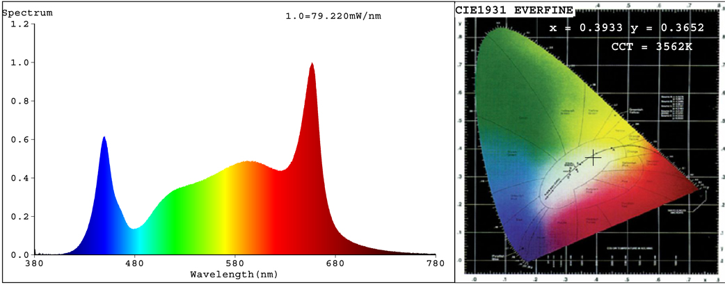 Beleuchtungsdiagramm der LNGL-T5-120B-18W-Leuchte für das Rackwachstum