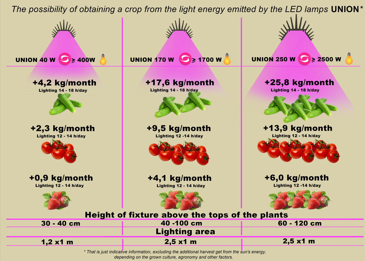 Possibilities of harvesting from UNION light energy